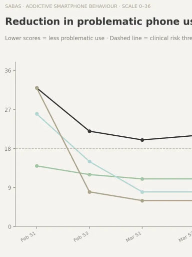 Chart showing reduction in problematic phone use on the SABAS scale