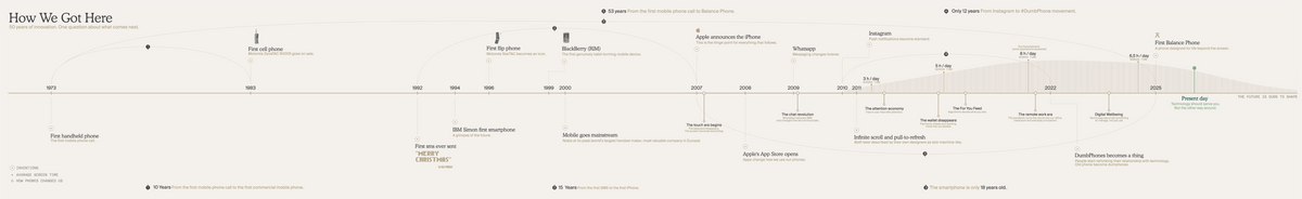 A timeline from 1973 to today. The first handheld phone call in 1973, the first cell phone on sale in 1983, IBM Simon in 1994, the first flip phone in 1996, BlackBerry in 1999, the iPhone in 2007, the App Store in 2008, WhatsApp in 2009 and Instagram in 2010. Average screen time climbs from 3 hours a day in 2011 to 8 hours by 2022, then eases to 6.5 hours. The DumbPhone movement appears, and the first Balance Phone arrives in 2025.